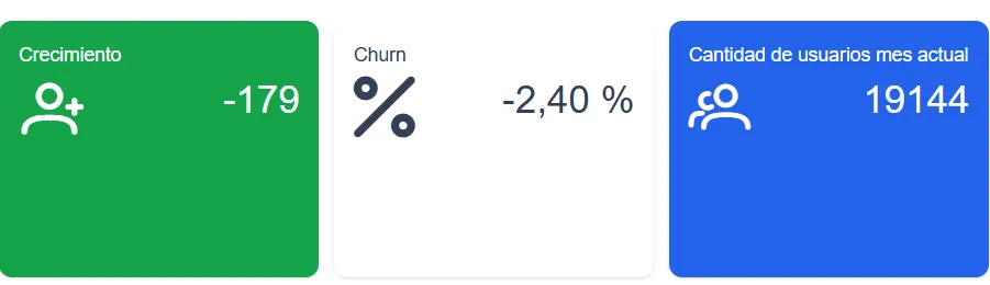 Resumen mensual con crecimiento de menos 179 usuarios, churn de menos 2,40 por ciento y 19.144 usuarios actuales.
