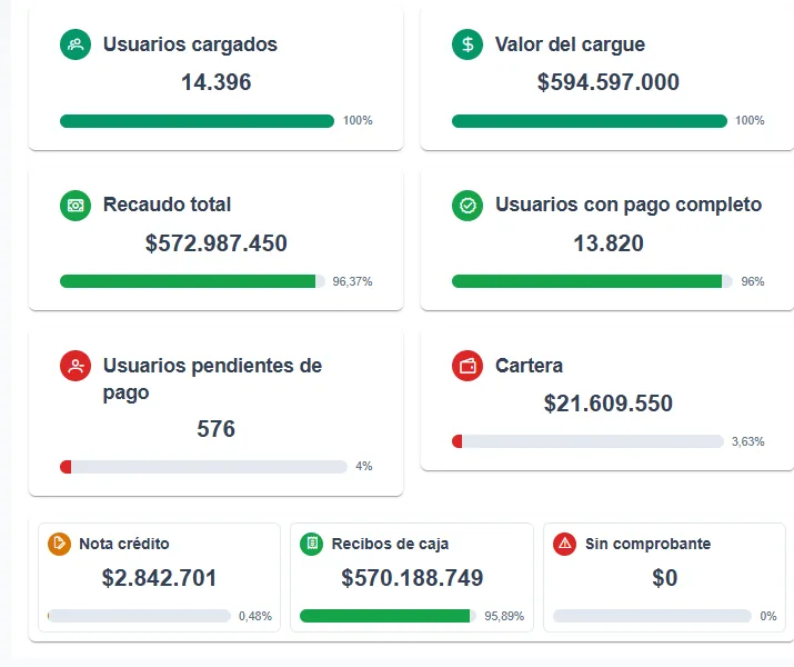 Tablero mensual de recaudo con usuarios cargados, valor del cargue, recaudo total, pagos completos, cartera y comprobantes.